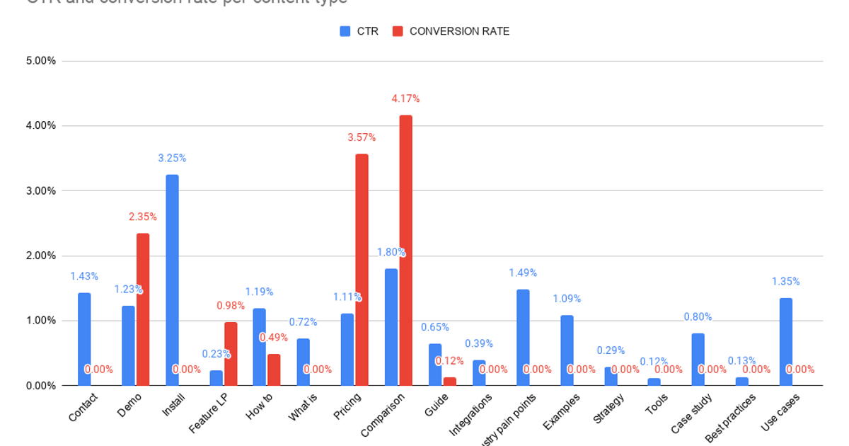 What Content Works Best for Early-Stage SaaS Startups? A Case Study