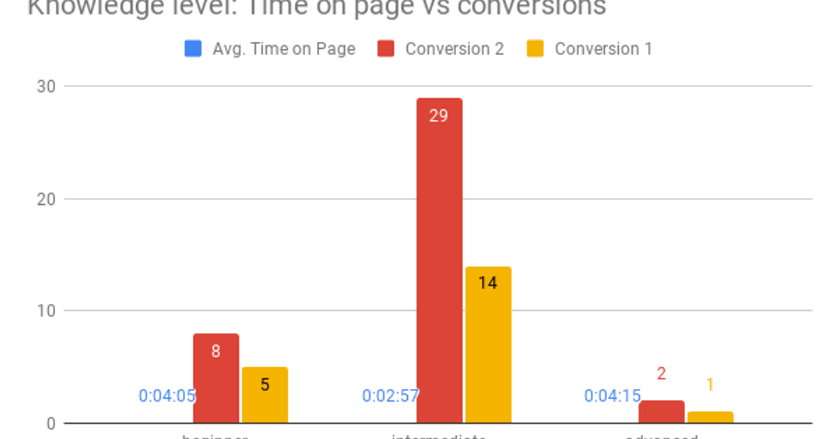 SaaS Content Strategy: Should You Build a Funnel or Just Educate Users? A Case Study