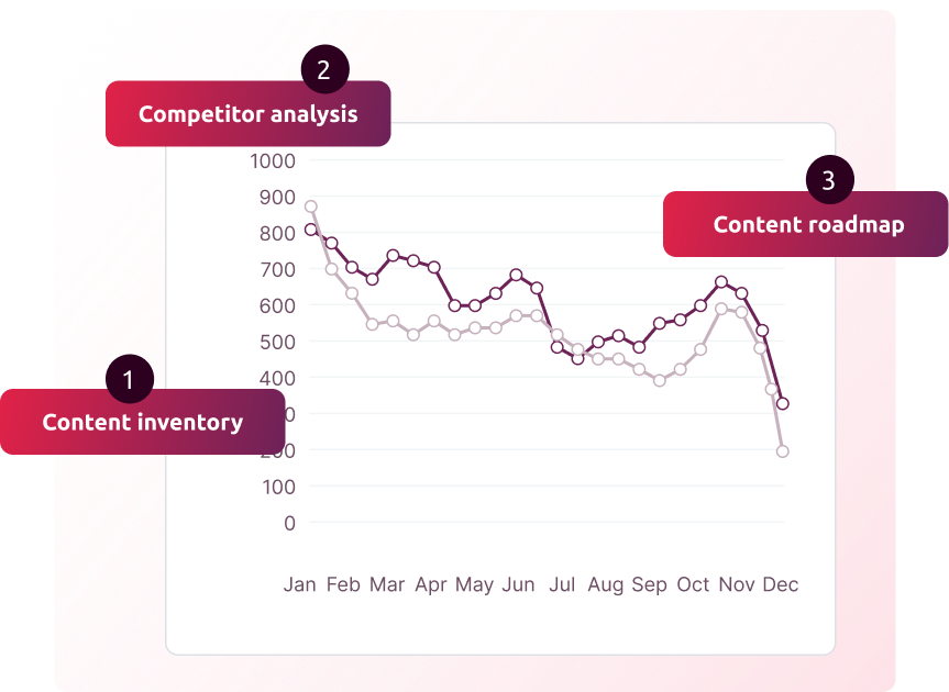 Content audit for SaaS